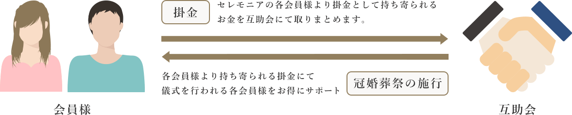 会員様と互助会