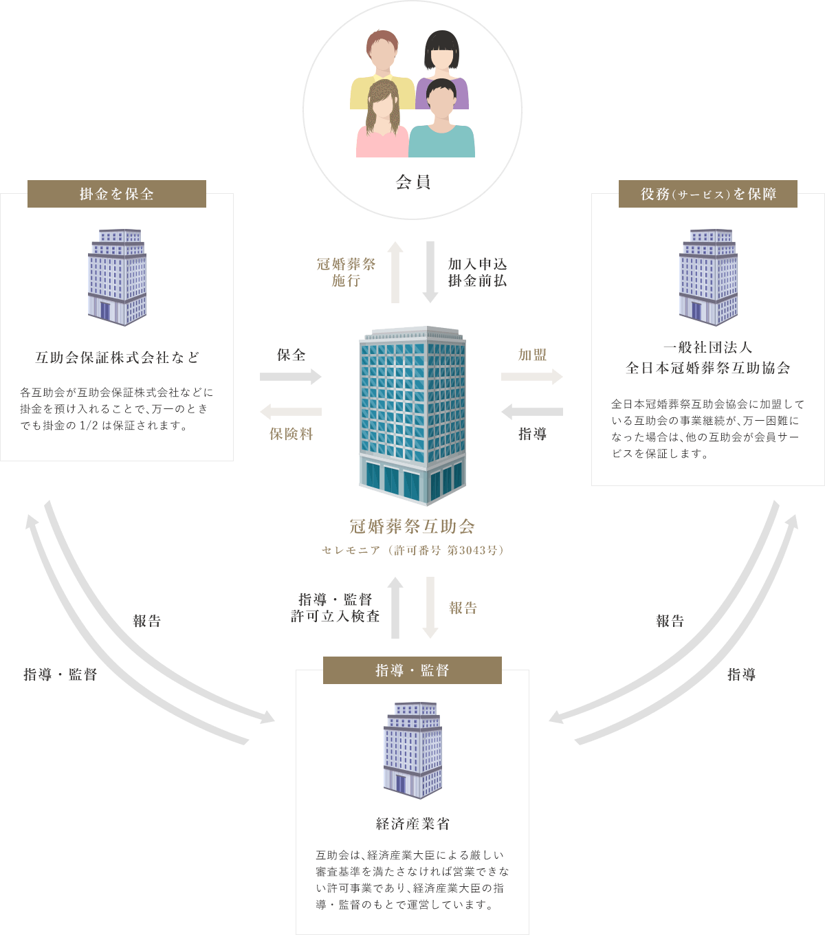 互助会の仕組み