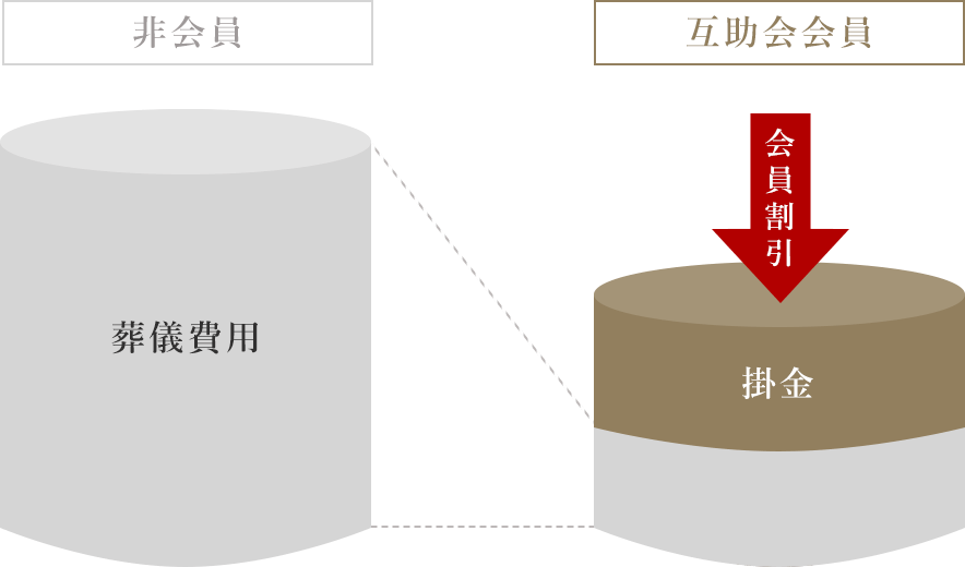 互助会会員なら割引適用