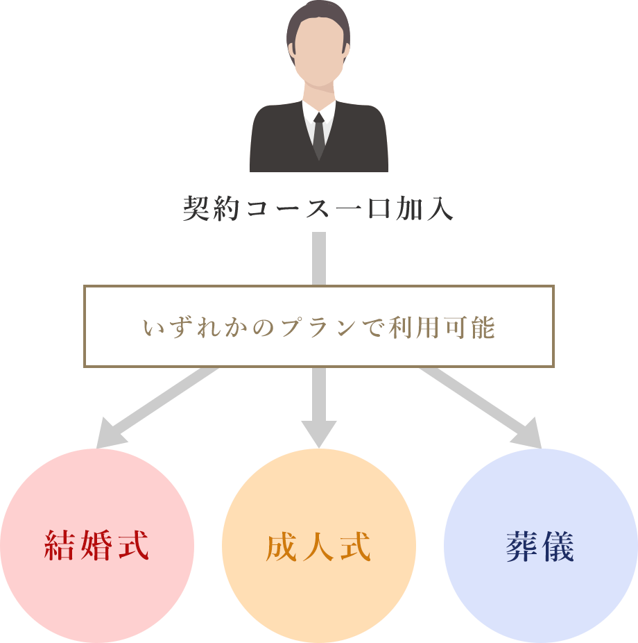 契約コース一口加入で結婚式・成人式・葬儀のいずれかに利用可能